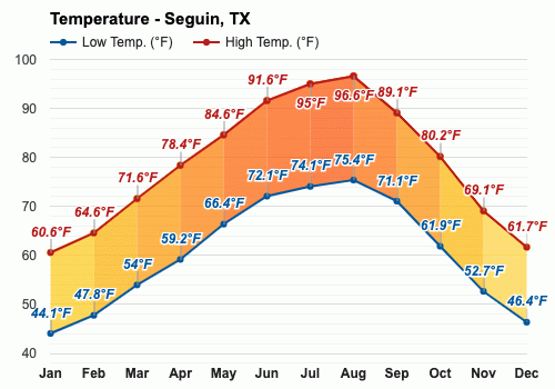 weather forecast seguin texas