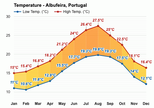 weather in albufeira portugal today