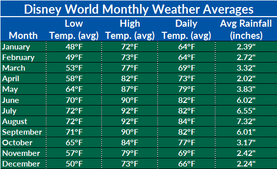 weather in florida disney world