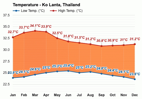 weather in ko lanta