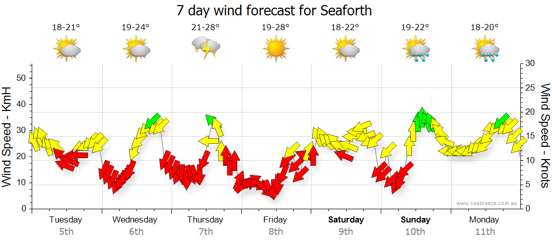 weather in seaforth