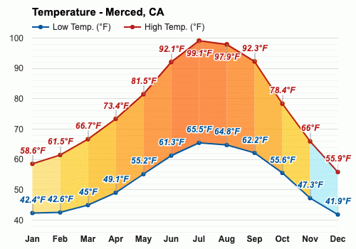 weather merced