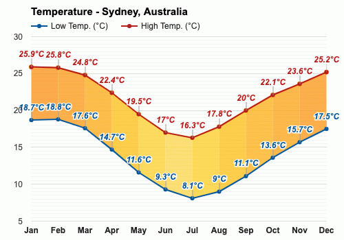 weather sydney in october