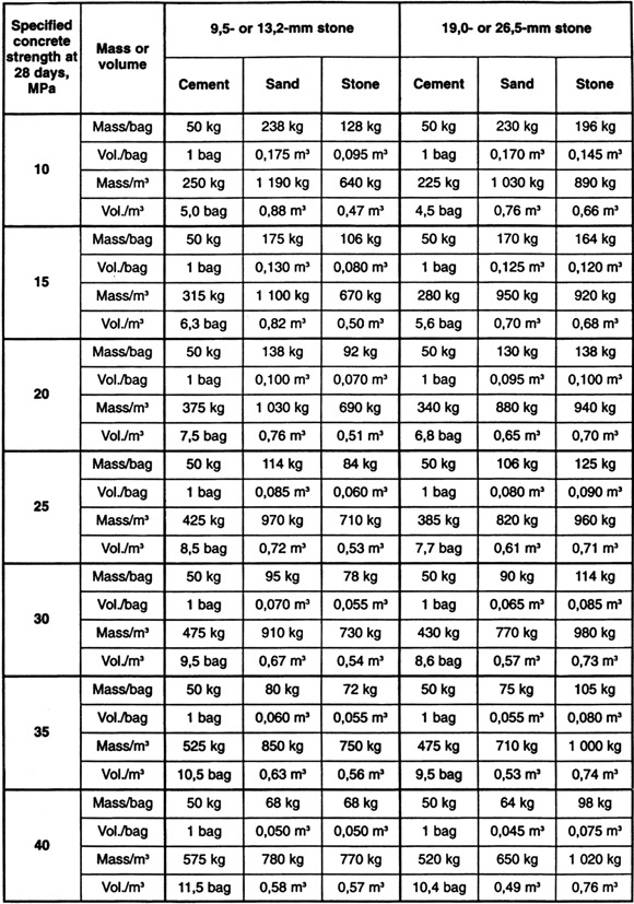 weight of 1m3 of concrete