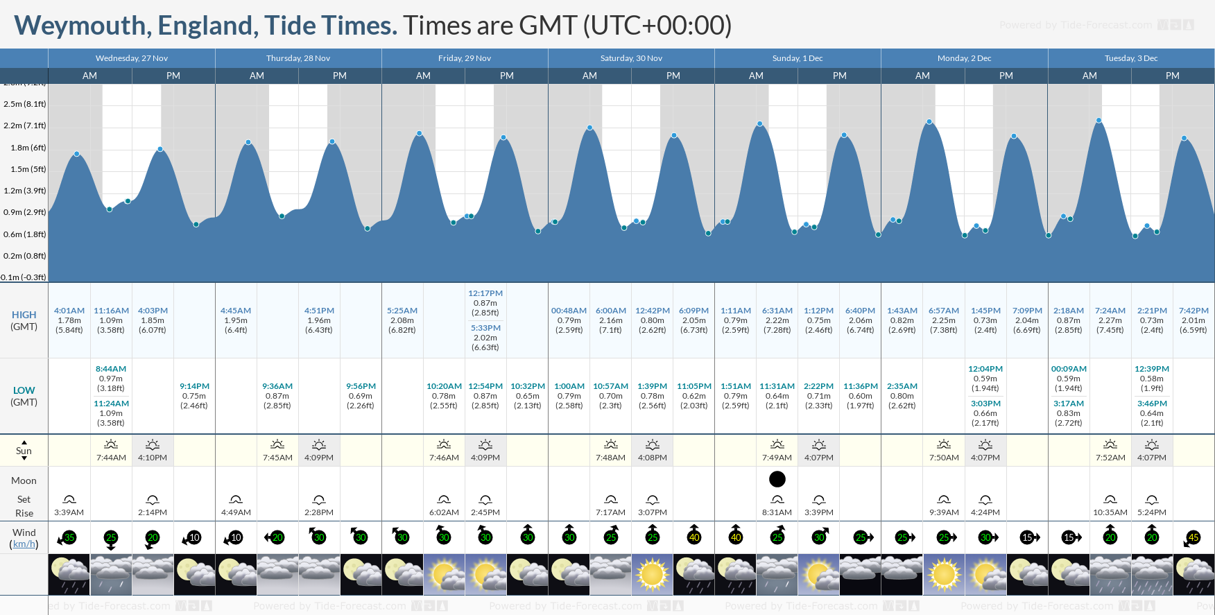 weymouth tide chart