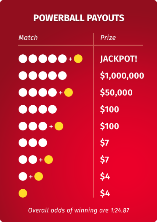 what are the payouts for the powerball