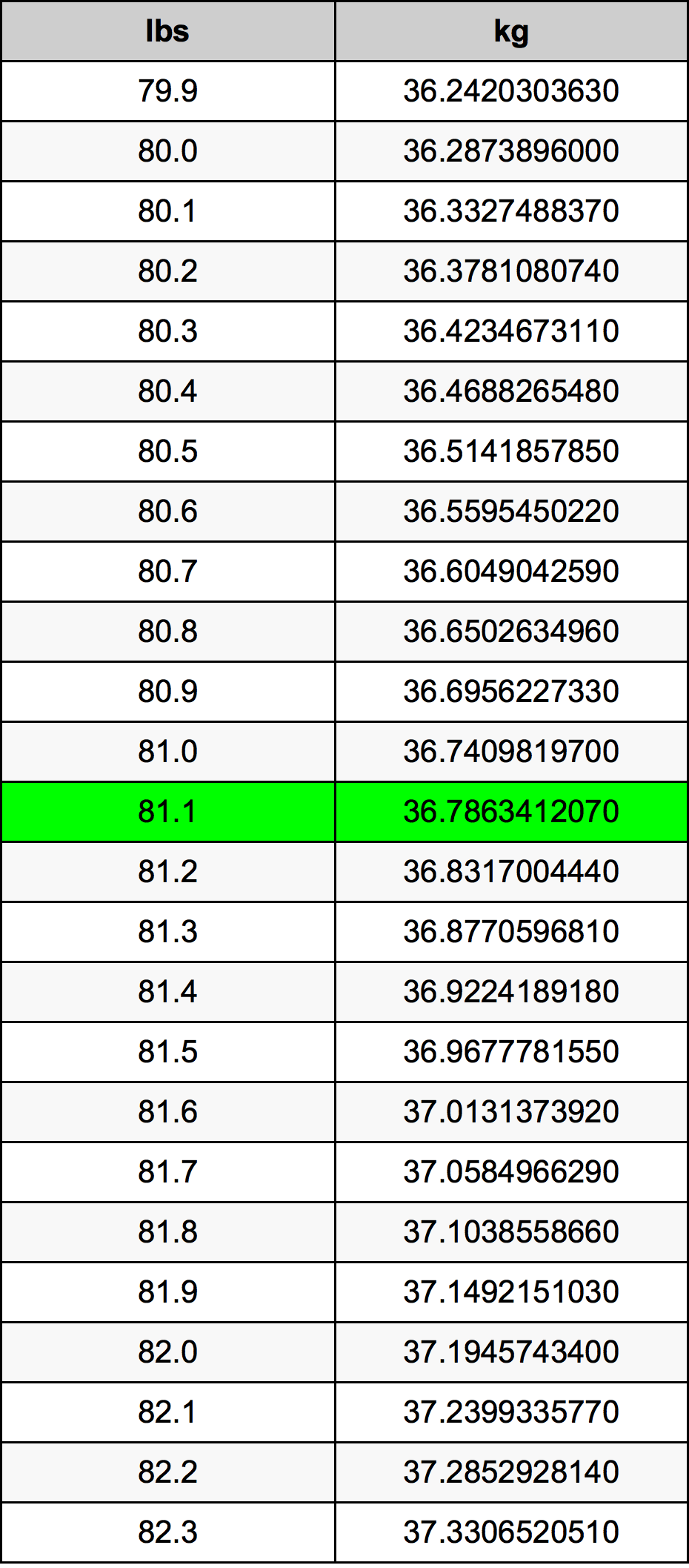 what is 81 kg in pounds