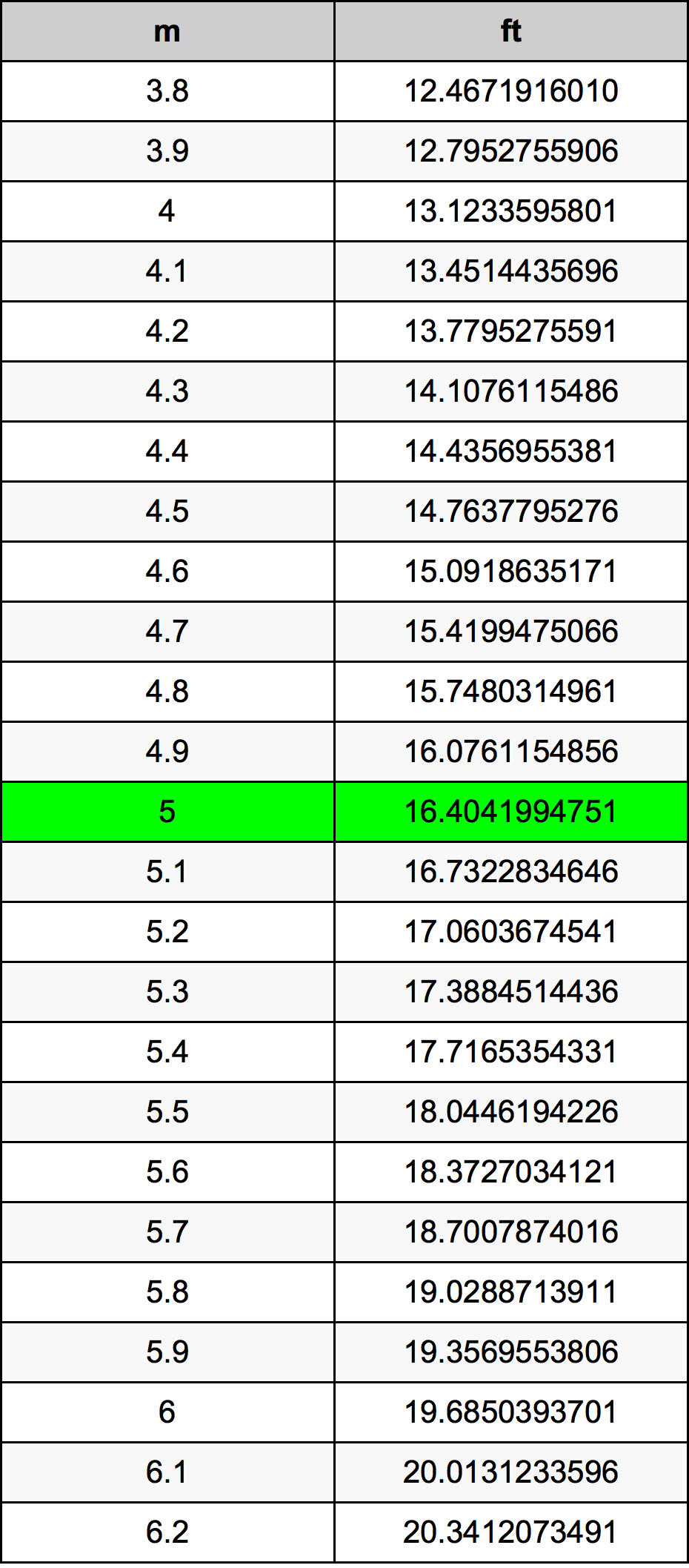 what is five meters in feet