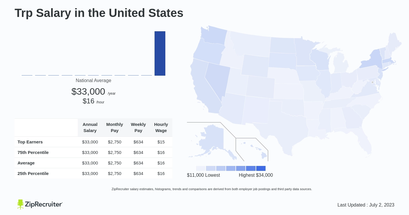 what is trp salary