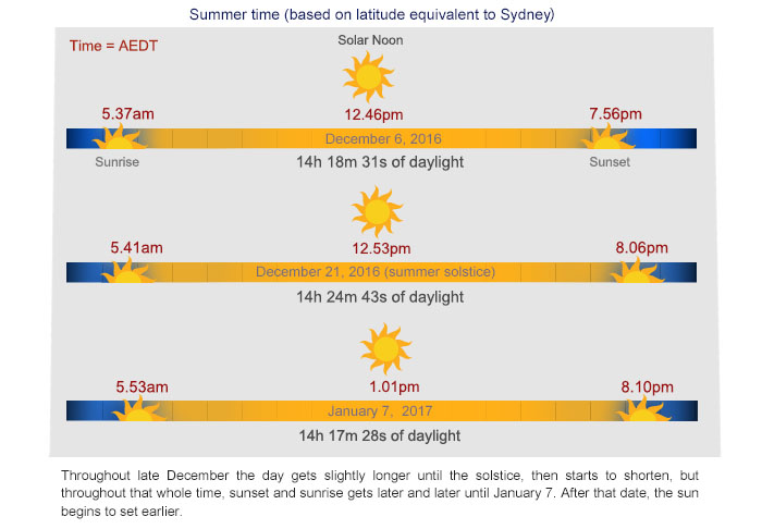 what time is noon in australia