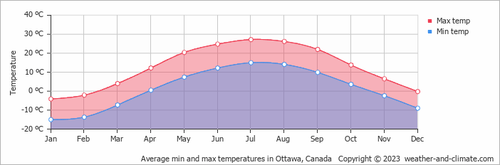 whats the temperature in ottawa