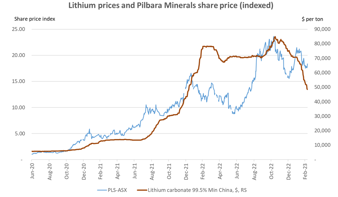 why is pls share price dropping