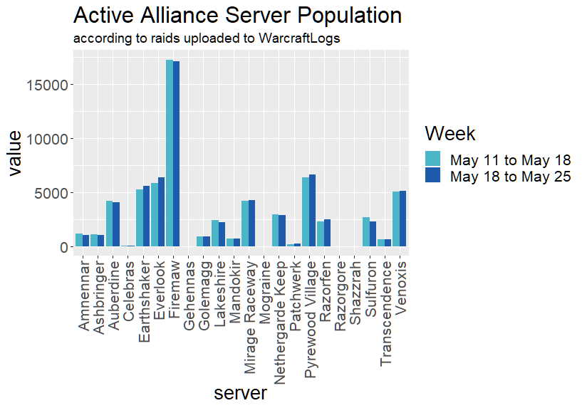 world of warcraft server population eu