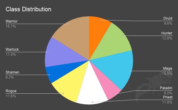 wow classic realm population