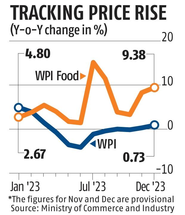 wpi released monthly or weekly