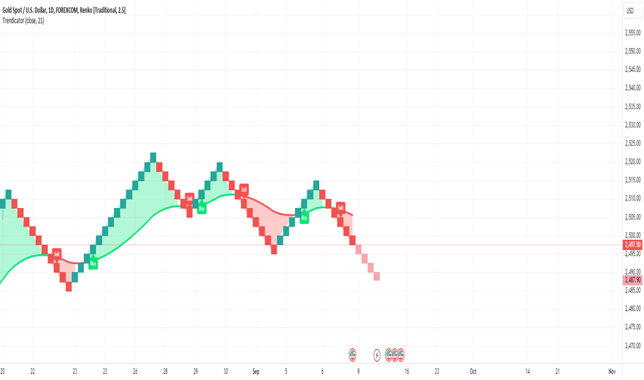 xau tradingview