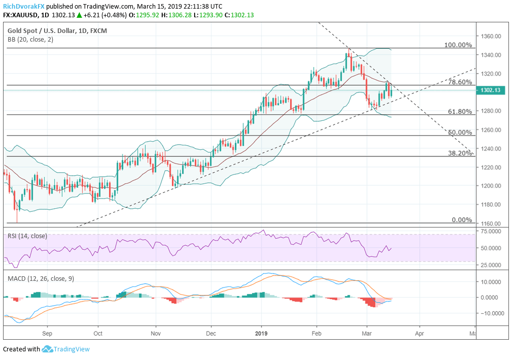 xauusd price prediction