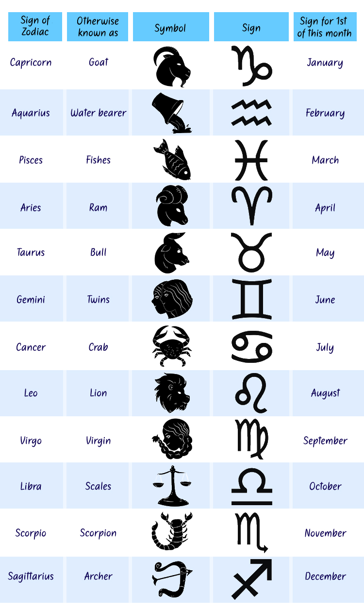 zodiac signs in order by month