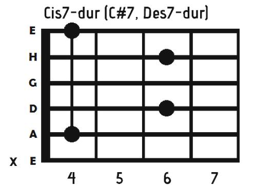 Akordy C-dur na gitarze