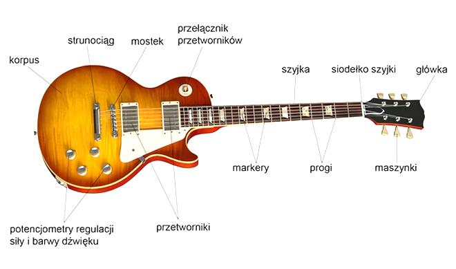 Etapy produkcji gitar