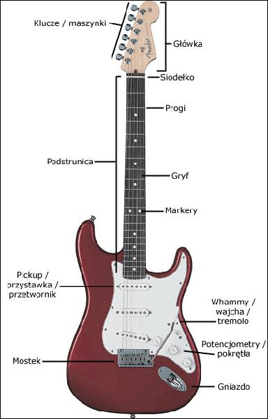 Materiały w gitarach elektrycznych