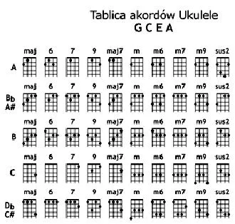 Metody strojenia ukulele