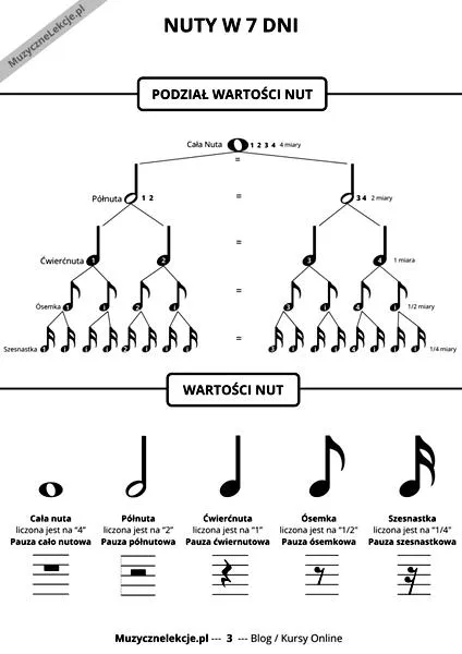 Wartości rytmiczne nut
